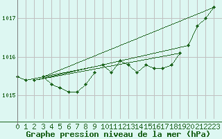 Courbe de la pression atmosphrique pour Le Touquet (62)