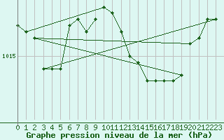 Courbe de la pression atmosphrique pour Grosseto