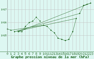 Courbe de la pression atmosphrique pour Fahy (Sw)