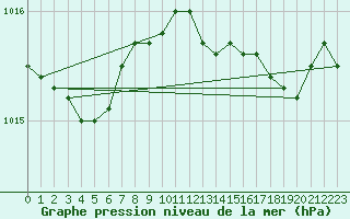 Courbe de la pression atmosphrique pour Cap Cpet (83)