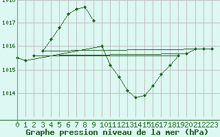 Courbe de la pression atmosphrique pour Aydin