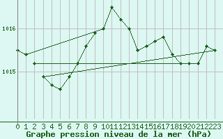 Courbe de la pression atmosphrique pour Hyres (83)