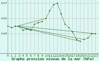 Courbe de la pression atmosphrique pour Montredon des Corbires (11)