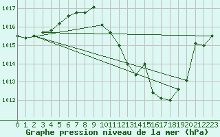 Courbe de la pression atmosphrique pour Andjar