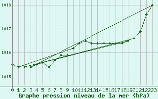 Courbe de la pression atmosphrique pour Dunkerque (59)