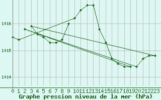 Courbe de la pression atmosphrique pour La Rochelle - Aerodrome (17)