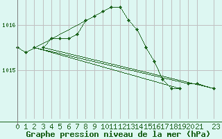 Courbe de la pression atmosphrique pour Ruhnu