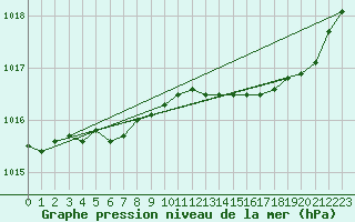 Courbe de la pression atmosphrique pour Calais / Marck (62)