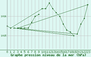 Courbe de la pression atmosphrique pour La Chapelle-Montreuil (86)