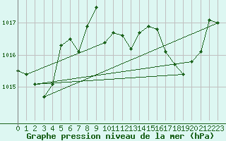 Courbe de la pression atmosphrique pour Ajaccio - Campo dell