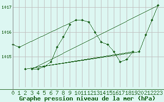 Courbe de la pression atmosphrique pour Thoiras (30)