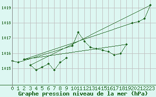 Courbe de la pression atmosphrique pour Calvi (2B)