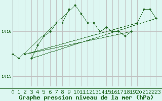 Courbe de la pression atmosphrique pour Helgoland