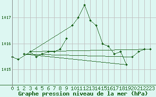 Courbe de la pression atmosphrique pour Ste (34)