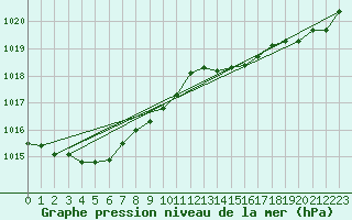 Courbe de la pression atmosphrique pour Dax (40)