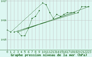 Courbe de la pression atmosphrique pour Ahaus