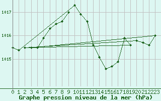 Courbe de la pression atmosphrique pour Sombor