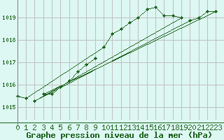 Courbe de la pression atmosphrique pour Le Mesnil-Esnard (76)