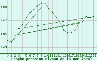 Courbe de la pression atmosphrique pour Offenbach Wetterpar