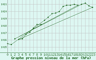 Courbe de la pression atmosphrique pour Lough Fea