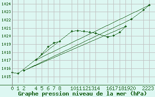 Courbe de la pression atmosphrique pour Bujarraloz