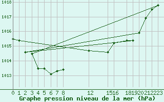 Courbe de la pression atmosphrique pour Capo Bellavista