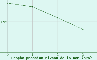 Courbe de la pression atmosphrique pour Schleswig