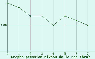 Courbe de la pression atmosphrique pour Feldberg Meclenberg