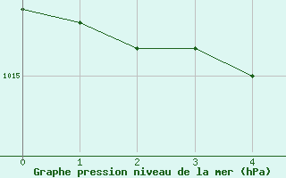 Courbe de la pression atmosphrique pour Feldberg Meclenberg