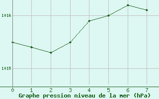 Courbe de la pression atmosphrique pour Bechet