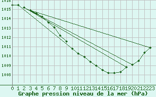 Courbe de la pression atmosphrique pour Tynset Ii