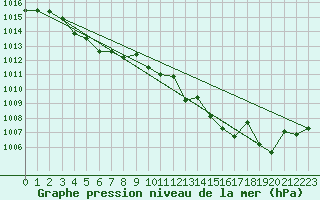 Courbe de la pression atmosphrique pour Aigrefeuille d