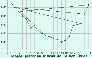 Courbe de la pression atmosphrique pour Kilpisjarvi