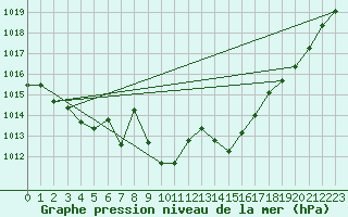 Courbe de la pression atmosphrique pour Izegem (Be)