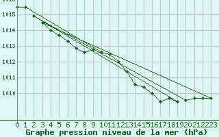 Courbe de la pression atmosphrique pour Treize-Vents (85)