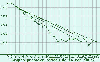 Courbe de la pression atmosphrique pour Boulaide (Lux)