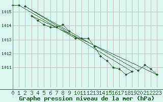 Courbe de la pression atmosphrique pour La Poblachuela (Esp)