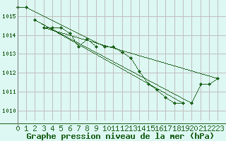 Courbe de la pression atmosphrique pour Verngues - Hameau de Cazan (13)