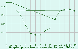 Courbe de la pression atmosphrique pour Tindal AWS