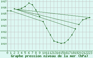 Courbe de la pression atmosphrique pour Vranje