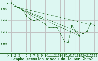 Courbe de la pression atmosphrique pour Orly (91)