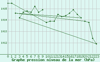 Courbe de la pression atmosphrique pour Lassnitzhoehe