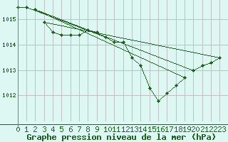 Courbe de la pression atmosphrique pour Ponza