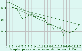 Courbe de la pression atmosphrique pour Les Pennes-Mirabeau (13)