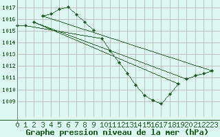 Courbe de la pression atmosphrique pour Leibstadt