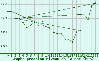 Courbe de la pression atmosphrique pour Valleroy (54)