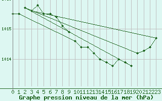 Courbe de la pression atmosphrique pour Inari Angeli