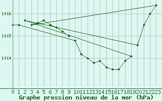 Courbe de la pression atmosphrique pour Millau - Soulobres (12)