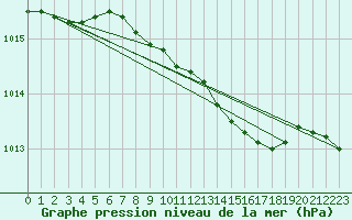 Courbe de la pression atmosphrique pour Kuusiku