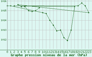 Courbe de la pression atmosphrique pour Sallanches (74)